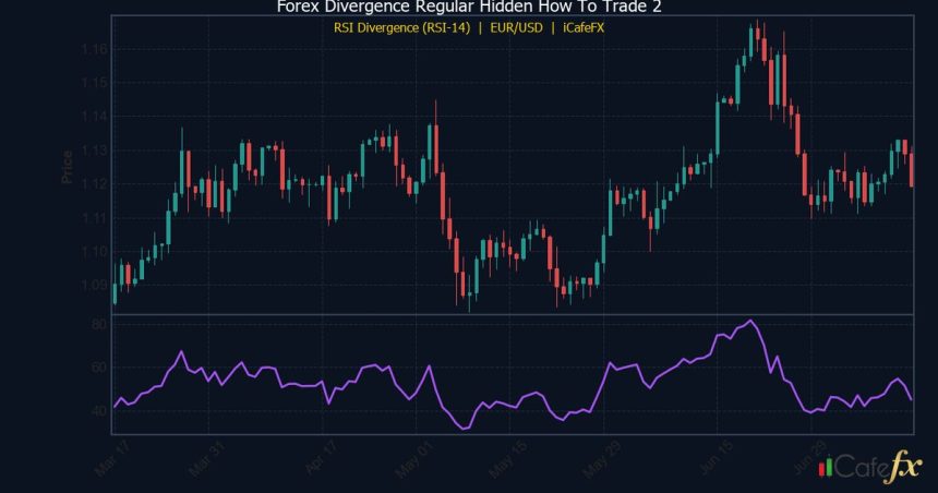 Divergence Regular และ Hidden วิธีใช้ Divergence เทรด Forex