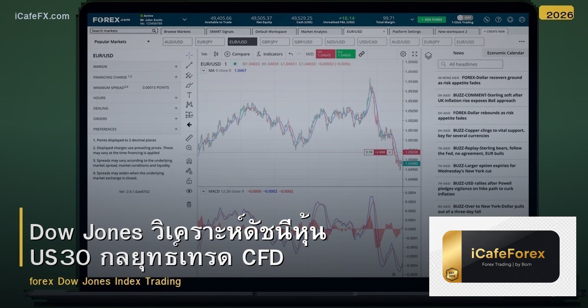 Dow Jones วิเคราะห์ดัชนีหุ้น US30 กลยุทธ์เทรด CFD