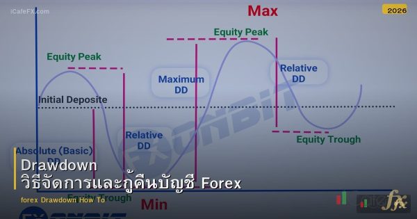 Drawdown วิธีจัดการและกู้คืนบัญชี Forex
