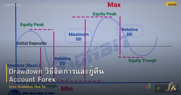 Drawdown วิธีจัดการและกู้คืน Account Forex