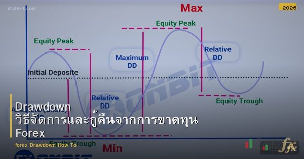 Drawdown วิธีจัดการและกู้คืนจากการขาดทุน Forex