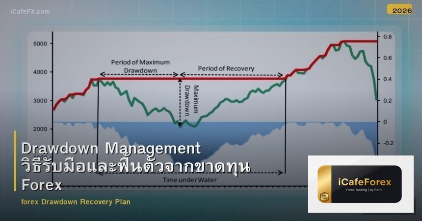 Drawdown Management วิธีรับมือและฟื้นตัวจากขาดทุน Forex