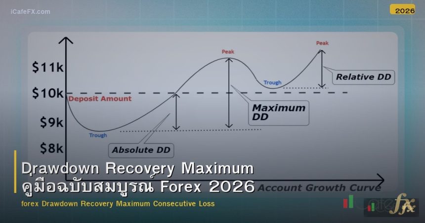 Drawdown Recovery Maximum คู่มือฉบับสมบูรณ์ Forex 2026