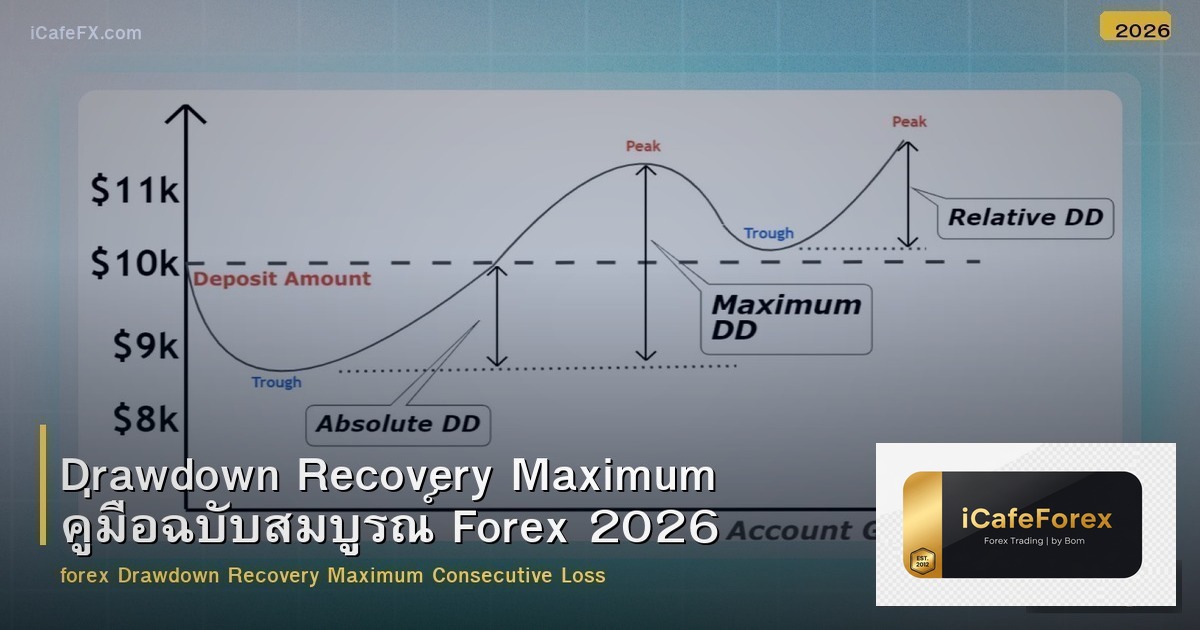 Drawdown Recovery Maximum คู่มือฉบับสมบูรณ์ Forex 2026
