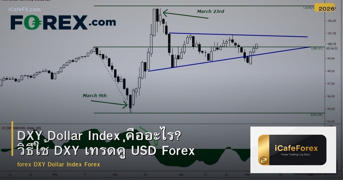 DXY Dollar Index คืออะไร? วิธีใช้ DXY เทรดคู่ USD Forex