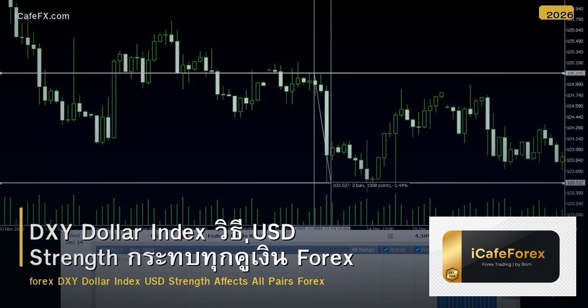 DXY Dollar Index วิธี USD Strength กระทบทุกคู่เงิน Forex