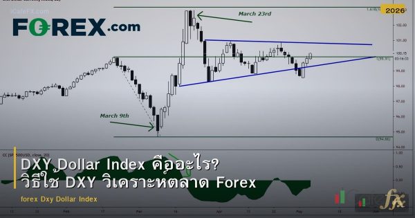 DXY Dollar Index คืออะไร? วิธีใช้ DXY วิเคราะห์ตลาด Forex