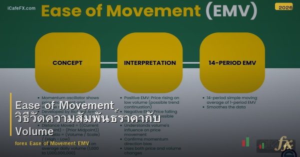 Ease of Movement วิธีวัดความสัมพันธ์ราคากับ Volume