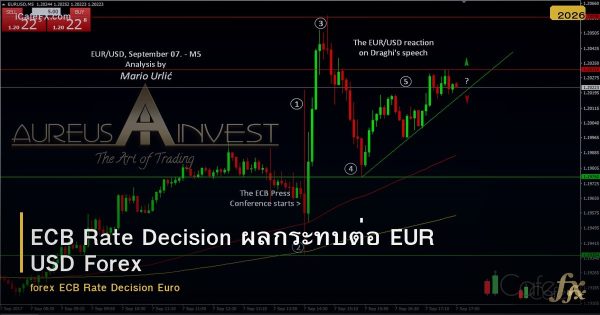 ECB Rate Decision ผลกระทบต่อ EUR USD Forex