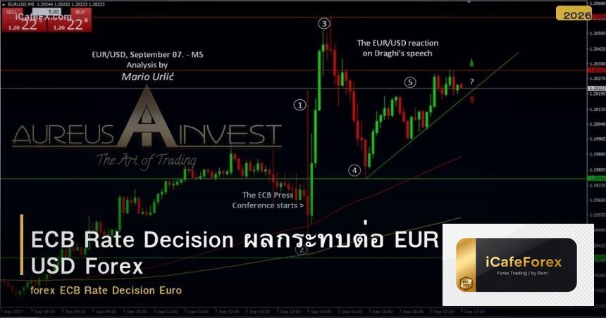 ECB Rate Decision ผลกระทบต่อ EUR USD Forex