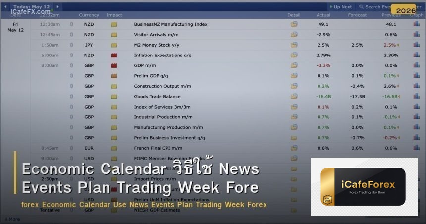 Economic Calendar วิธีใช้ News Events Plan Trading Week Forex