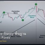 Elliott Wave Theory พื้นฐาน วิธีนับคลื่น Forex