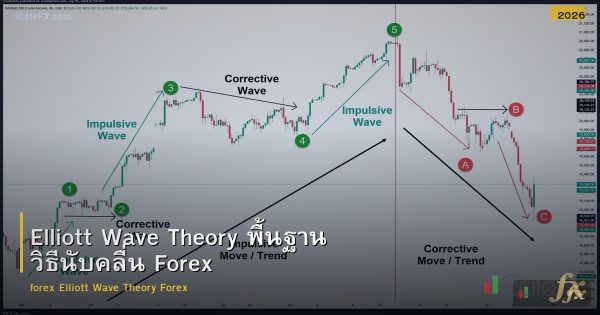 Elliott Wave Theory พื้นฐาน วิธีนับคลื่น Forex