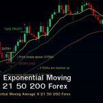 EMA วิธีใช้ Exponential Moving Average 9 21 50 200 Forex