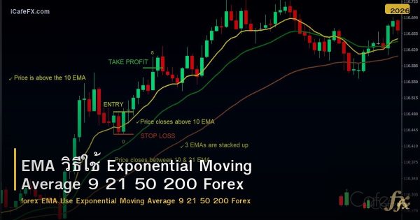 EMA วิธีใช้ Exponential Moving Average 9 21 50 200 Forex