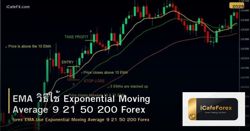 EMA วิธีใช้ Exponential Moving Average 9 21 50 200 Forex