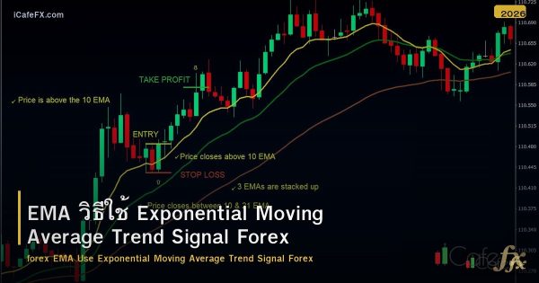 EMA วิธีใช้ Exponential Moving Average Trend Signal Forex