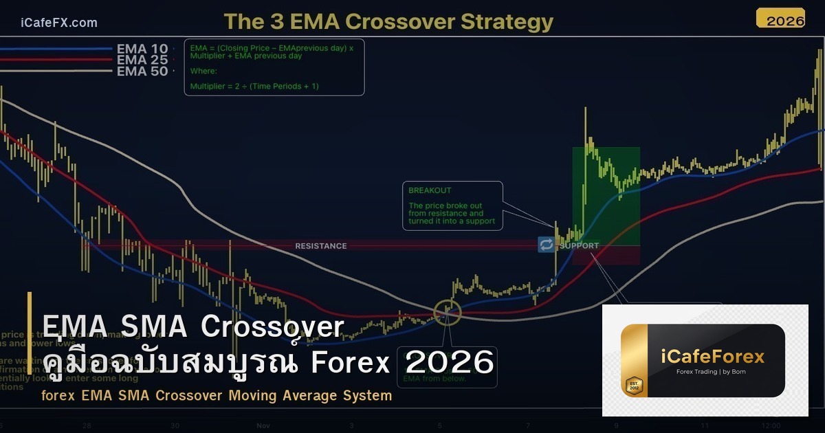 EMA SMA Crossover คู่มือฉบับสมบูรณ์ Forex 2026