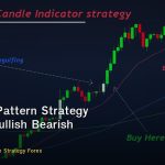 Engulfing Pattern Strategy วิธีเทรด Bullish Bearish Engulfing Forex