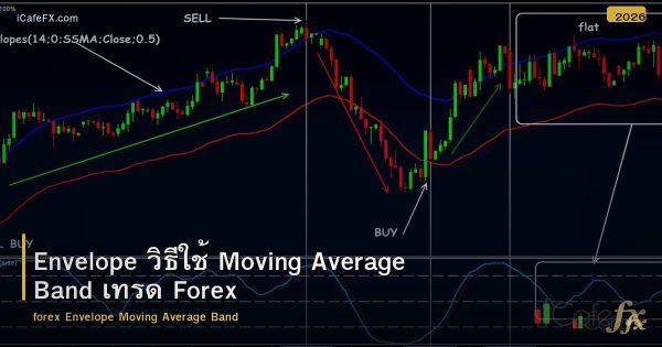 Envelope วิธีใช้ Moving Average Band เทรด Forex