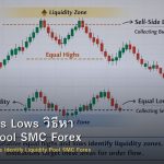 Equal Highs Lows วิธีหา Liquidity Pool SMC Forex