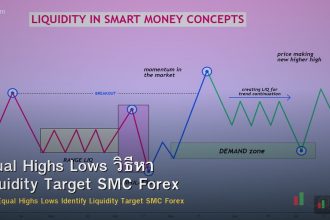 Equal Highs Lows วิธีหา Liquidity Target SMC Forex