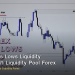Equal Highs Lows Liquidity วิธีเทรดจาก Liquidity Pool Forex