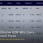 EUR/JPY วิธีเทรด ECB BOJ Carry Risk Sentiment Forex