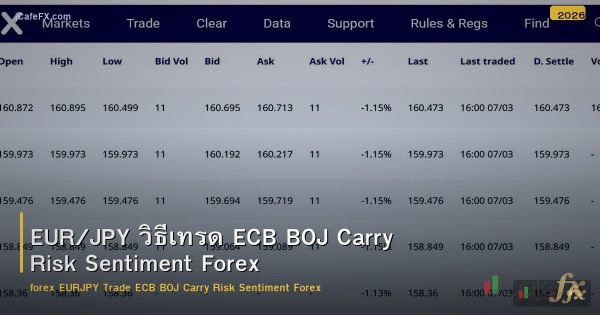 EUR/JPY วิธีเทรด ECB BOJ Carry Risk Sentiment Forex