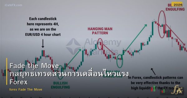 Fade the Move กลยุทธ์เทรดสวนการเคลื่อนไหวแรง Forex