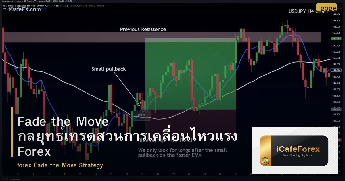 Fade the Move กลยุทธ์เทรดสวนการเคลื่อนไหวแรง Forex
