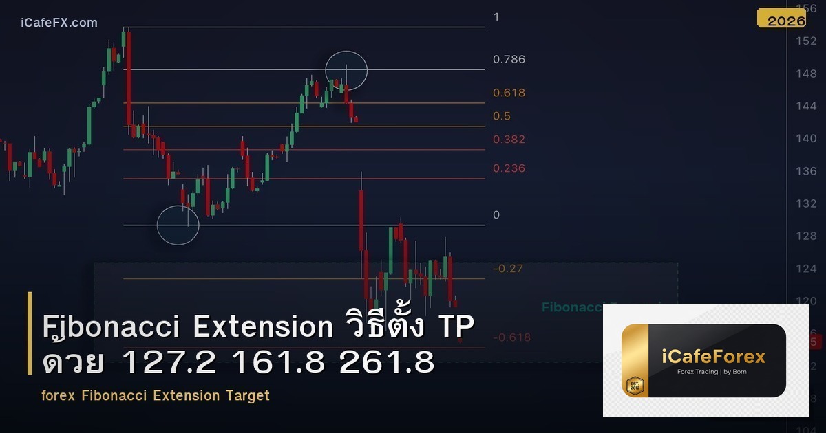 Fibonacci Extension วิธีตั้ง TP ด้วย 127.2 161.8 261.8