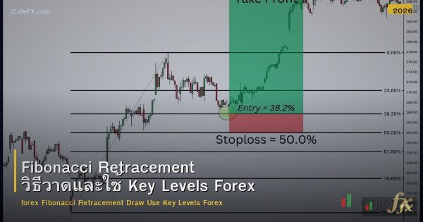 Fibonacci Retracement วิธีวาดและใช้ Key Levels Forex