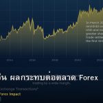 เศรษฐกิจจีน ผลกระทบต่อตลาด Forex AUD CNH