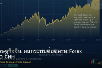 เศรษฐกิจจีน ผลกระทบต่อตลาด Forex AUD CNH