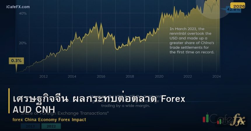 เศรษฐกิจจีน ผลกระทบต่อตลาด Forex AUD CNH
