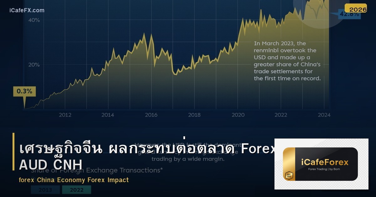 เศรษฐกิจจีน ผลกระทบต่อตลาด Forex AUD CNH