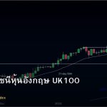 FTSE 100 วิเคราะห์ดัชนีหุ้นอังกฤษ UK100 CFD Forex
