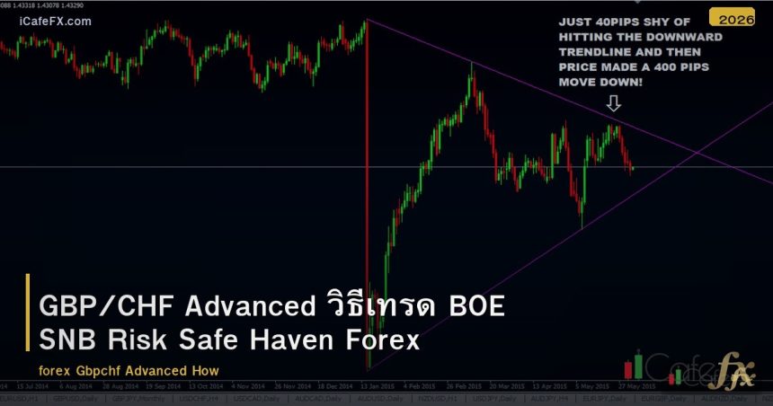GBP/CHF Advanced วิธีเทรด BOE SNB Risk Safe Haven Forex