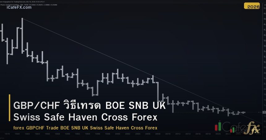 GBP/CHF วิธีเทรด BOE SNB UK Swiss Safe Haven Cross Forex