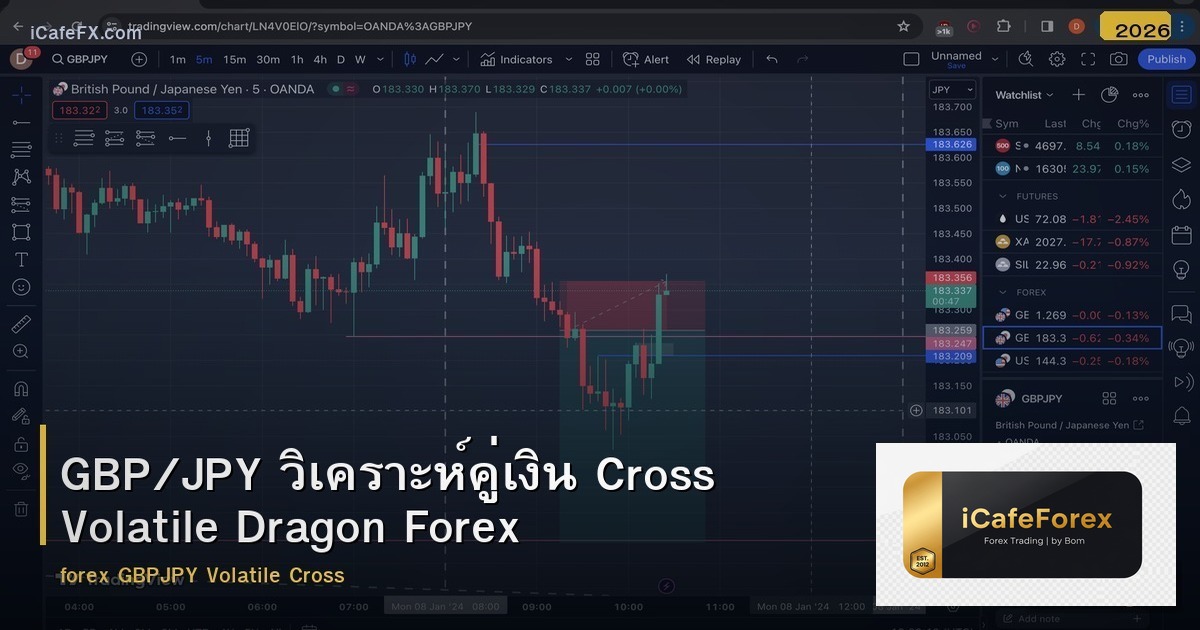 GBP/JPY วิเคราะห์คู่เงิน Cross Volatile Dragon Forex