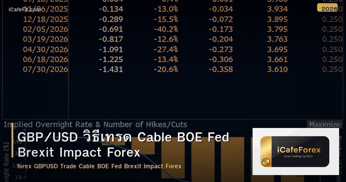 GBP/USD วิธีเทรด Cable BOE Fed Brexit Impact Forex