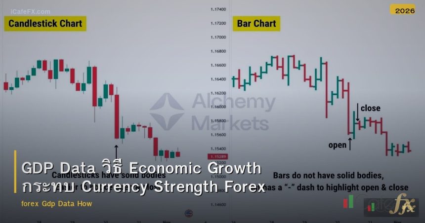 GDP Data วิธี Economic Growth กระทบ Currency Strength Forex