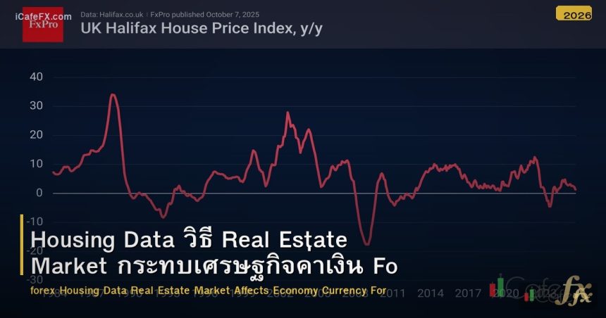 Housing Data วิธี Real Estate Market กระทบเศรษฐกิจค่าเงิน Forex