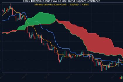 Ichimoku Cloud วิธีใช้หา Trend Support Resistance Forex