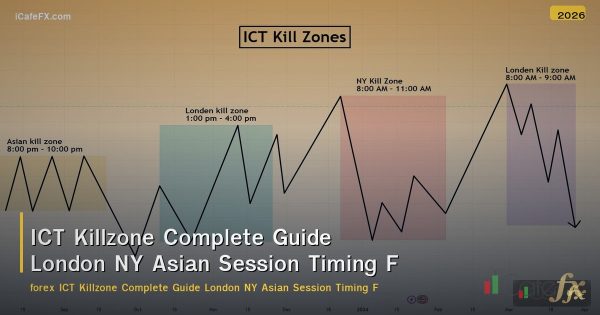 ICT Killzone Complete Guide London NY Asian Session Timing Forex