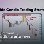 Inside Bar Breakout วิธีเทรดแท่งเทียนภายใน Forex