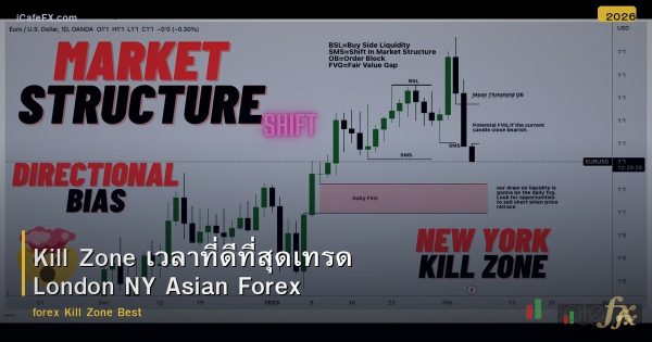 Kill Zone เวลาที่ดีที่สุดเทรด London NY Asian Forex