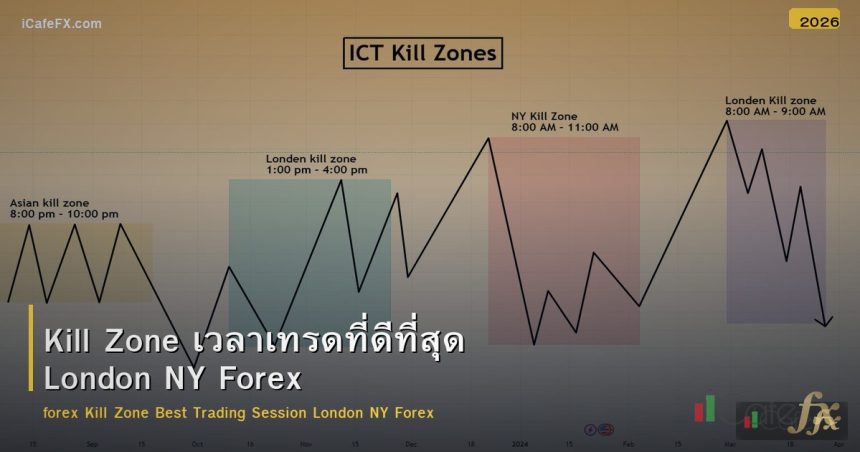 Kill Zone เวลาเทรดที่ดีที่สุด London NY Forex