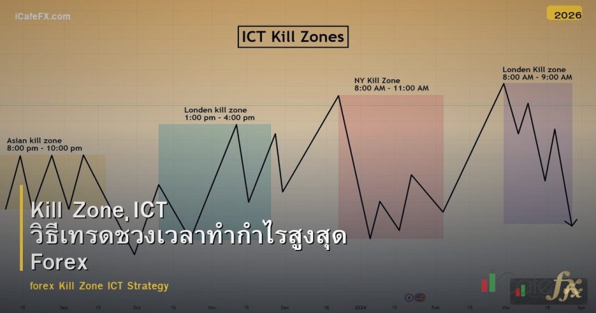 Kill Zone ICT วิธีเทรดช่วงเวลาทำกำไรสูงสุด Forex